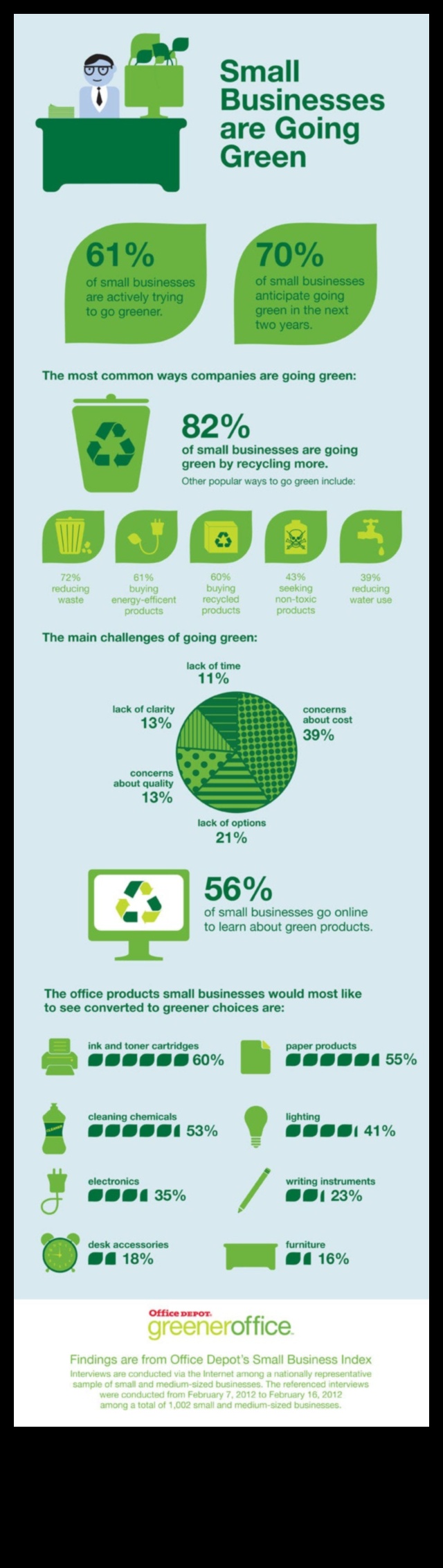 Antreprenoriat ecologic: practici durabile pentru întreprinderile mici