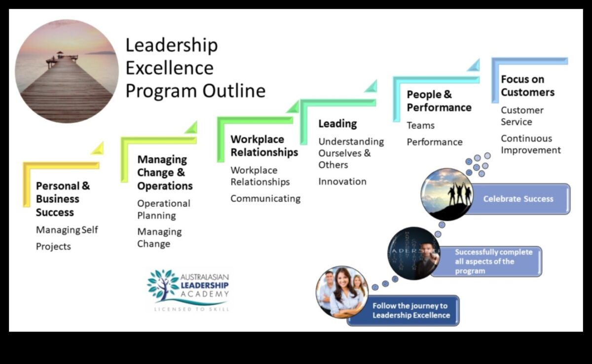 Excelență în leadership: elaborarea unui ghid pentru managementul eficient al afacerilor