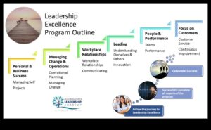 Excelență în leadership: elaborarea unui ghid pentru managementul eficient al afacerilor